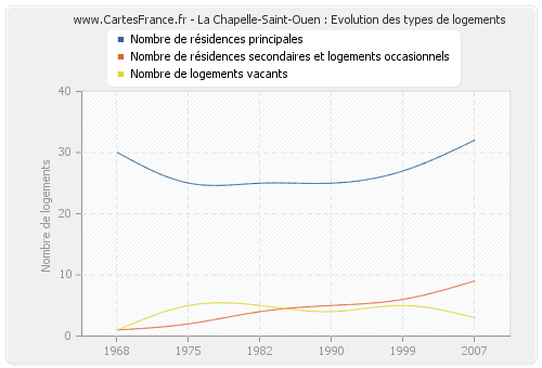 La Chapelle-Saint-Ouen : Evolution des types de logements